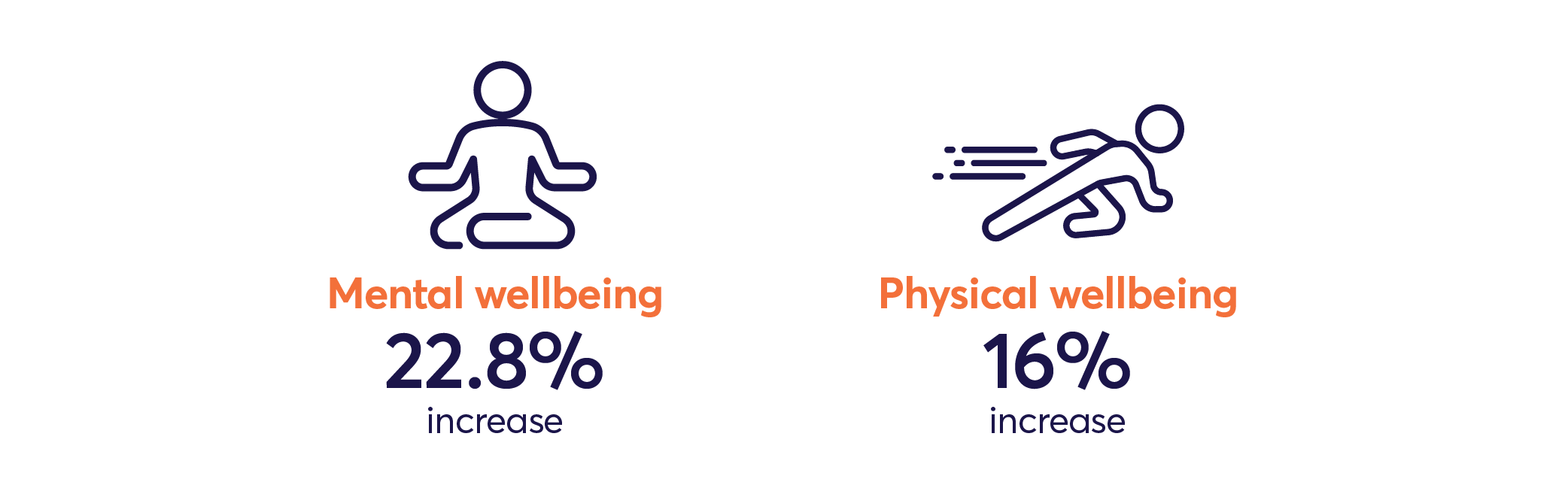 Mental wellbeing and Physical wellbeing infographic