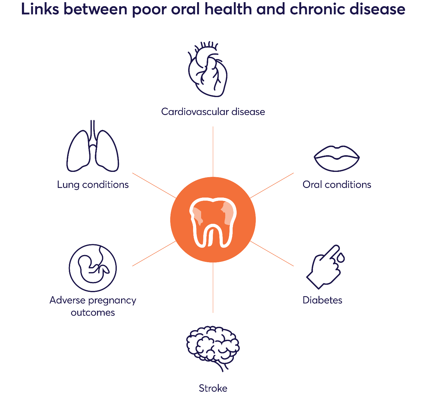 Poor-oral-health-and-chronic-disease
