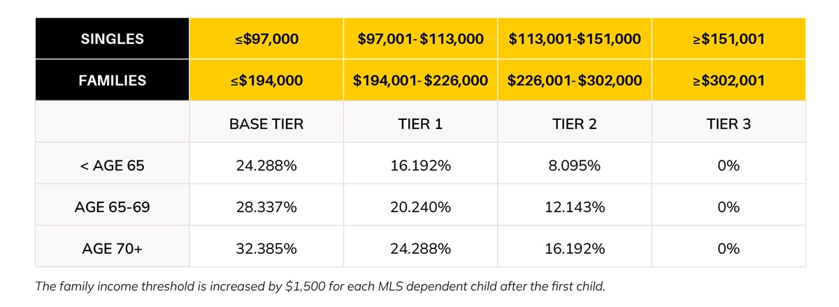 Australian rebate table 2503