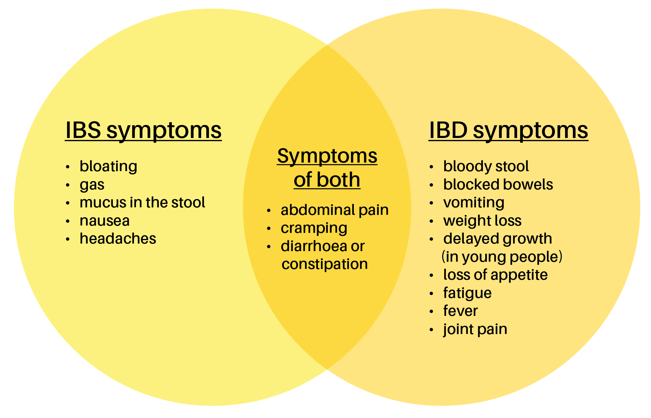 IBS and IBD symptoms