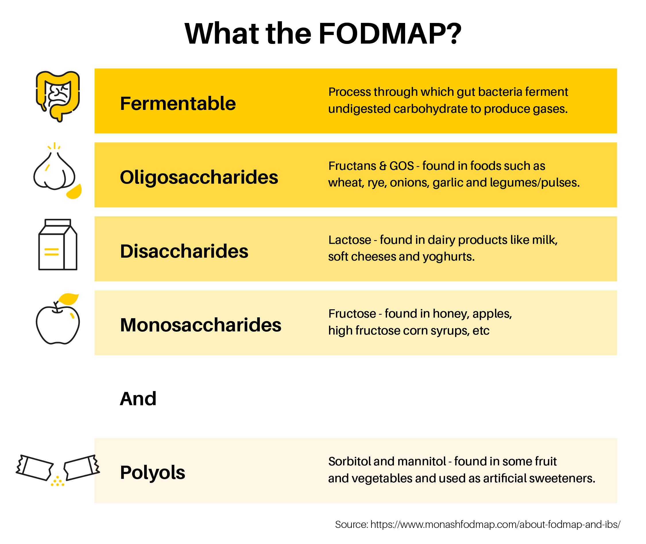 What the FODMAP?
