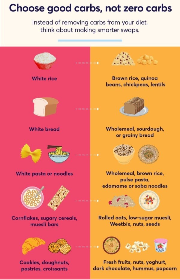 CARBS Infographic