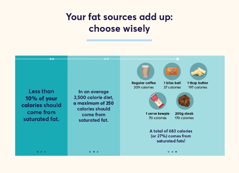 FATs Infographic