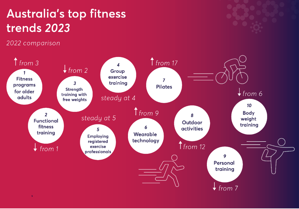 Fitness trends 2023 compared to 2022
