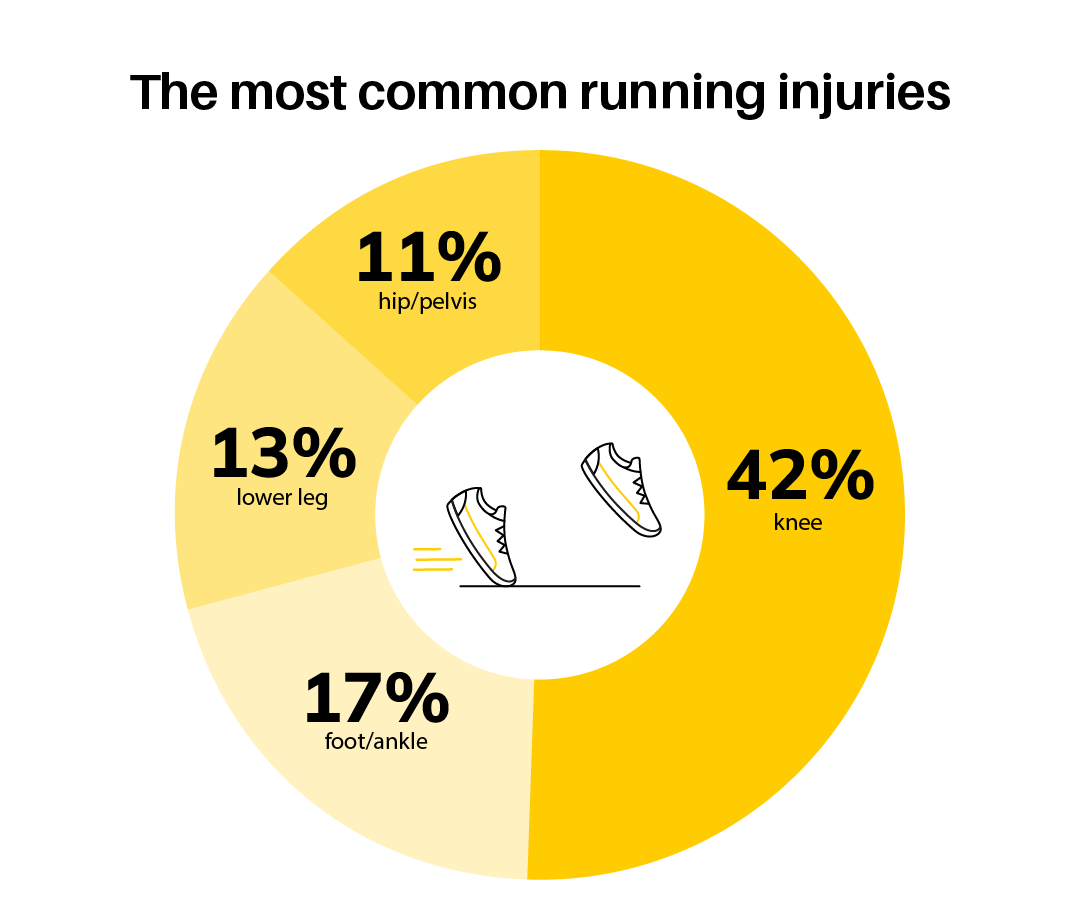 Common running injuries