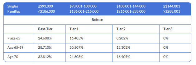 changes-to-the-australian-government-rebate-on-private-health-insurance