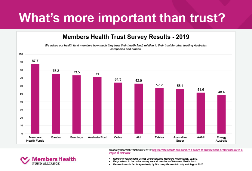 Members Health Trust Survey Result