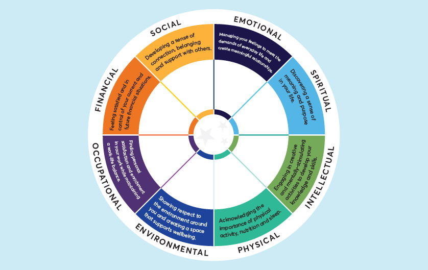 Wellbeing Wheel